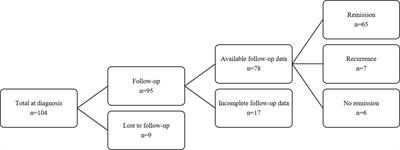 Lipid Abnormalities in Patients With Cushing’s Disease and Its Relationship With Impaired Glucose Metabolism